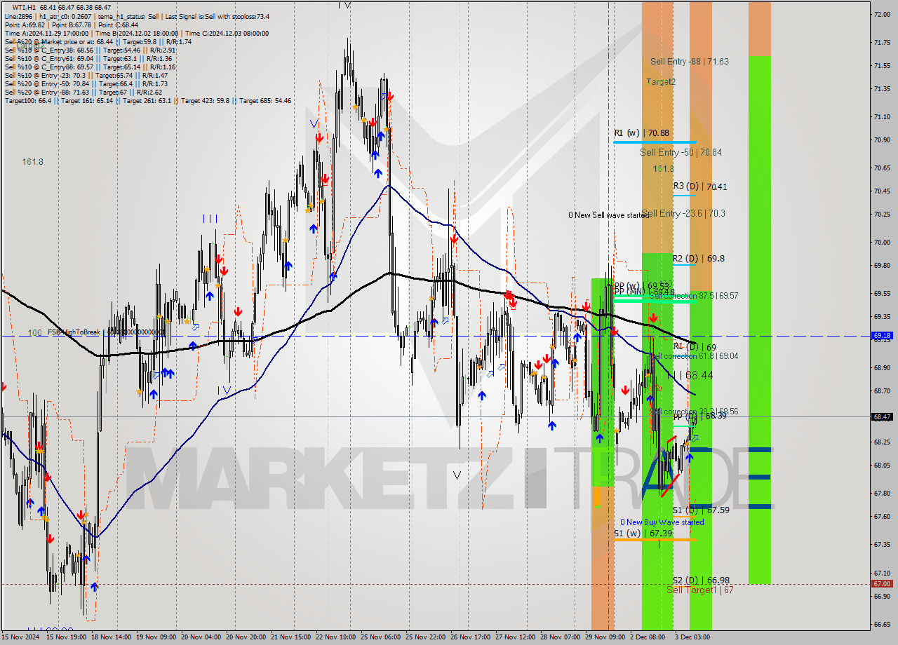 WTI MultiTimeframe analysis at date 2024.12.03 10:00