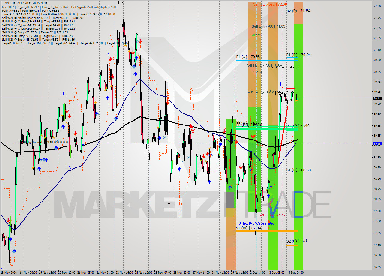 WTI MultiTimeframe analysis at date 2024.12.04 11:00