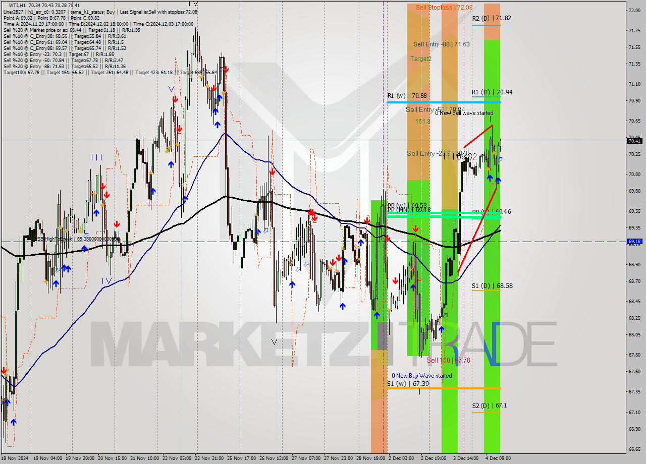 WTI MultiTimeframe analysis at date 2024.12.04 16:02