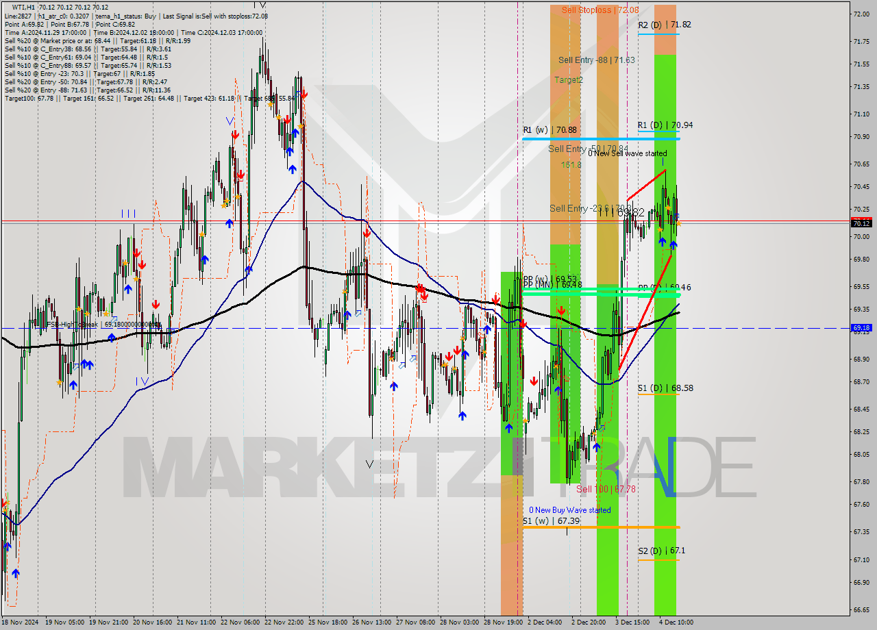 WTI MultiTimeframe analysis at date 2024.12.05 05:31