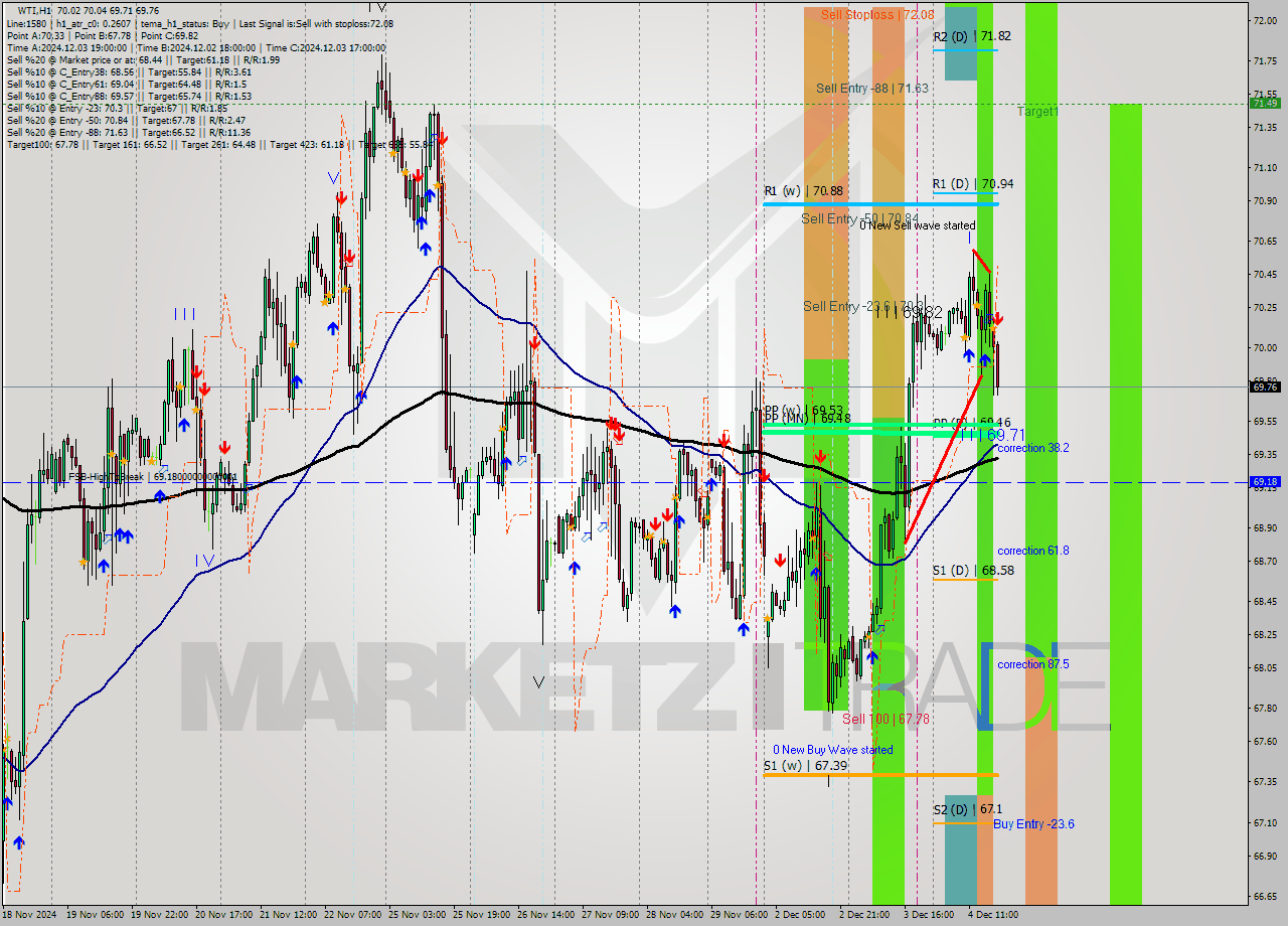 WTI MultiTimeframe analysis at date 2024.12.04 18:13