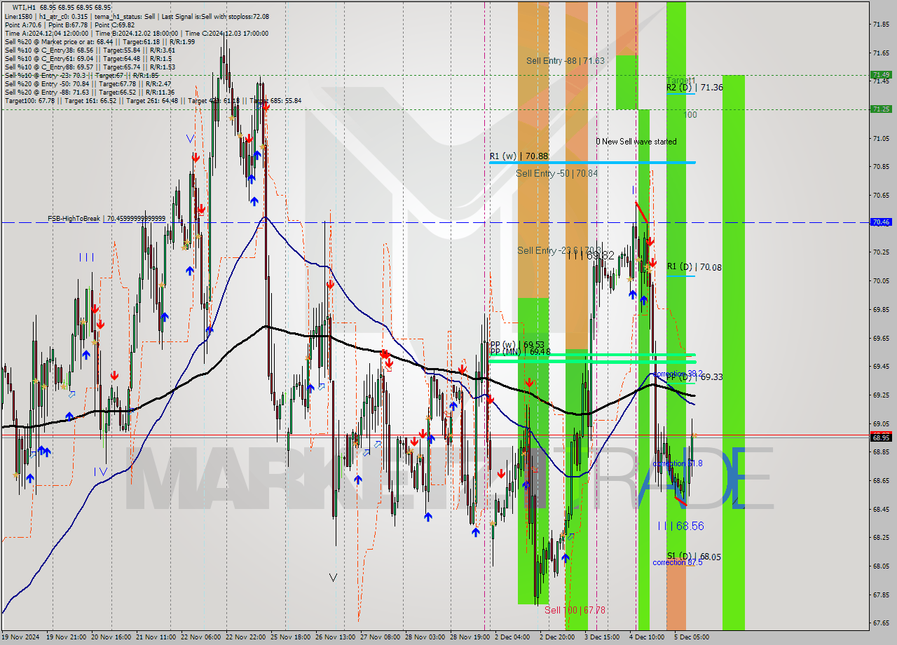 WTI MultiTimeframe analysis at date 2024.12.05 12:00