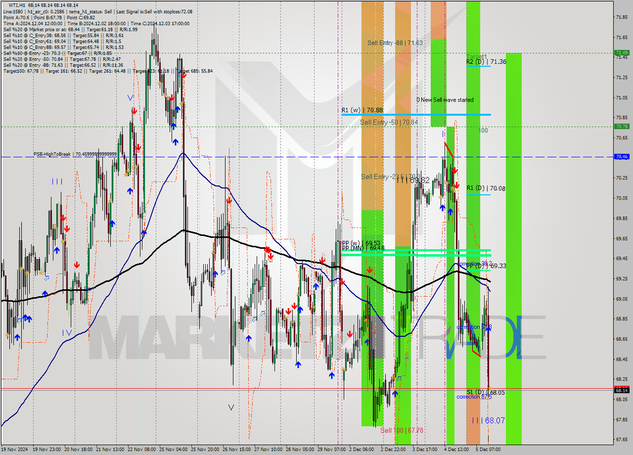 WTI MultiTimeframe analysis at date 2024.12.05 14:00