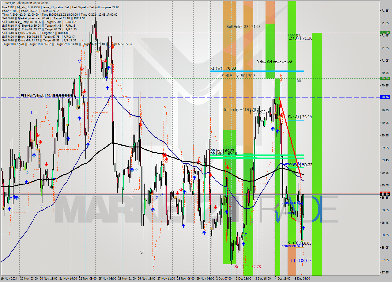 WTI MultiTimeframe analysis at date 2024.12.05 15:49