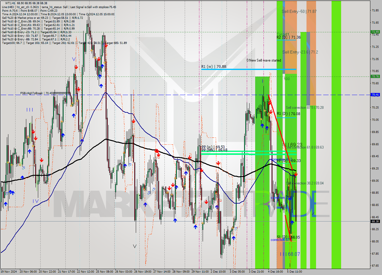 WTI MultiTimeframe analysis at date 2024.12.05 18:23