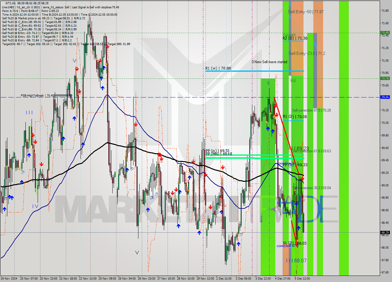 WTI MultiTimeframe analysis at date 2024.12.05 19:45