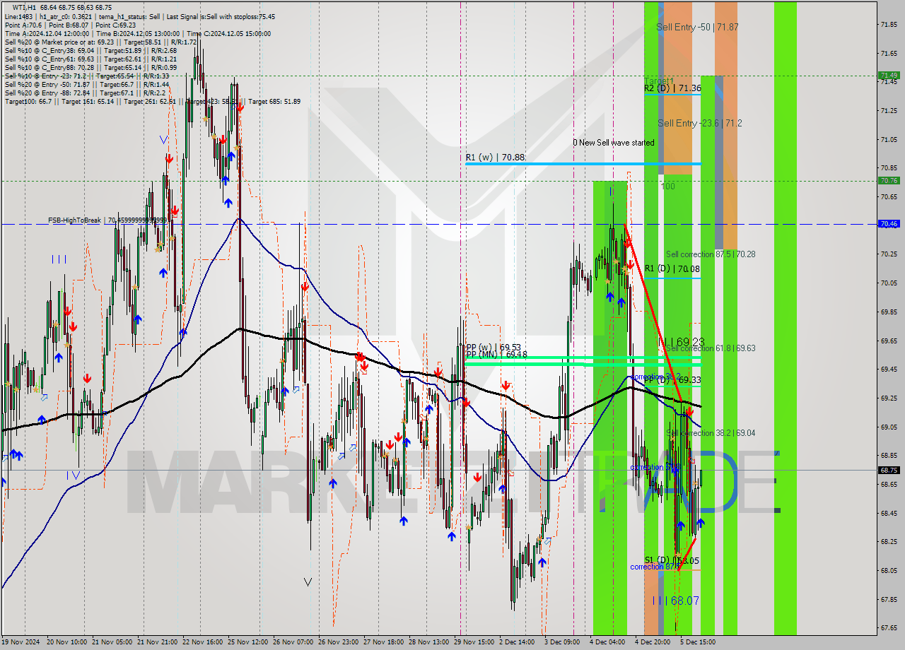 WTI MultiTimeframe analysis at date 2024.12.05 22:07