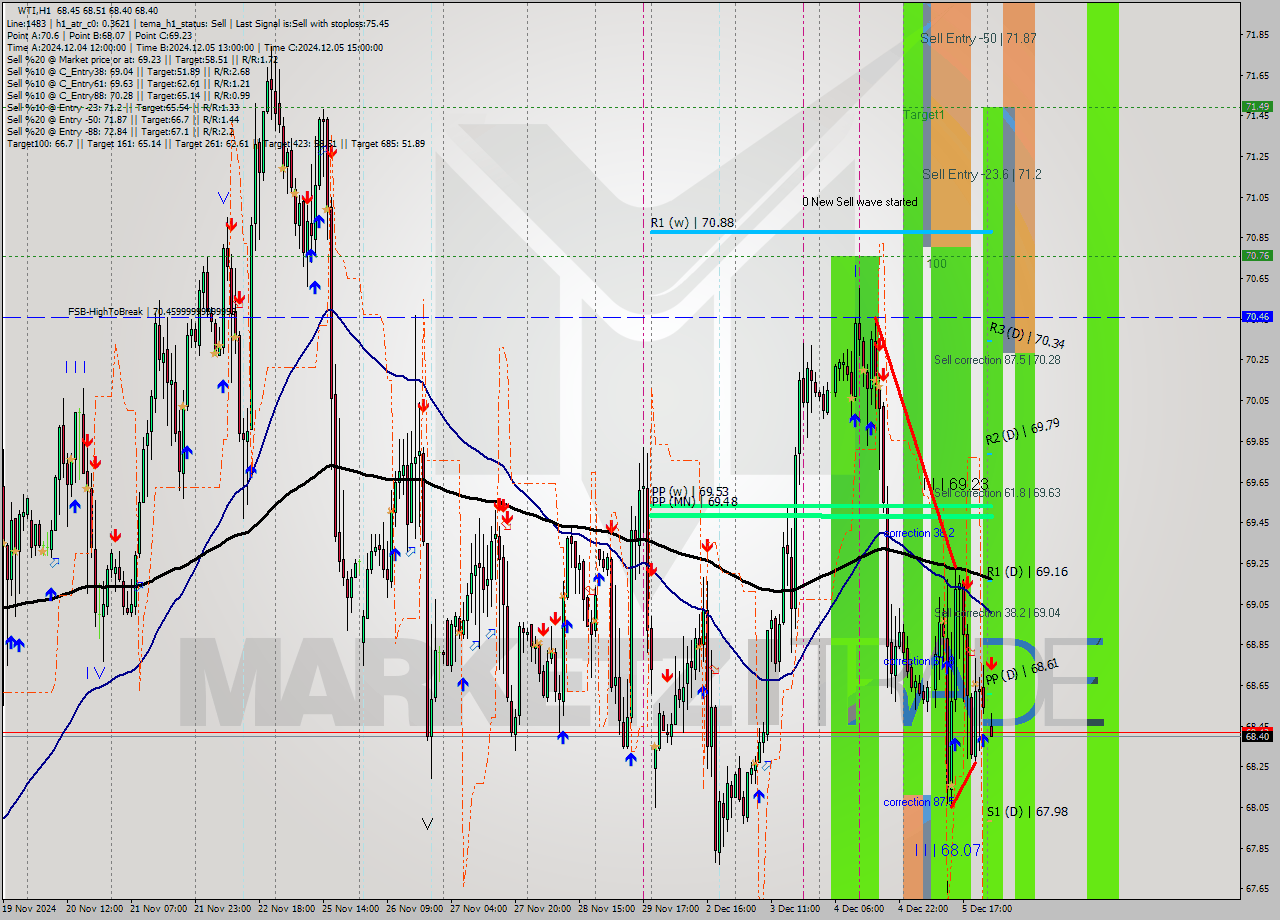 WTI MultiTimeframe analysis at date 2024.12.06 03:04