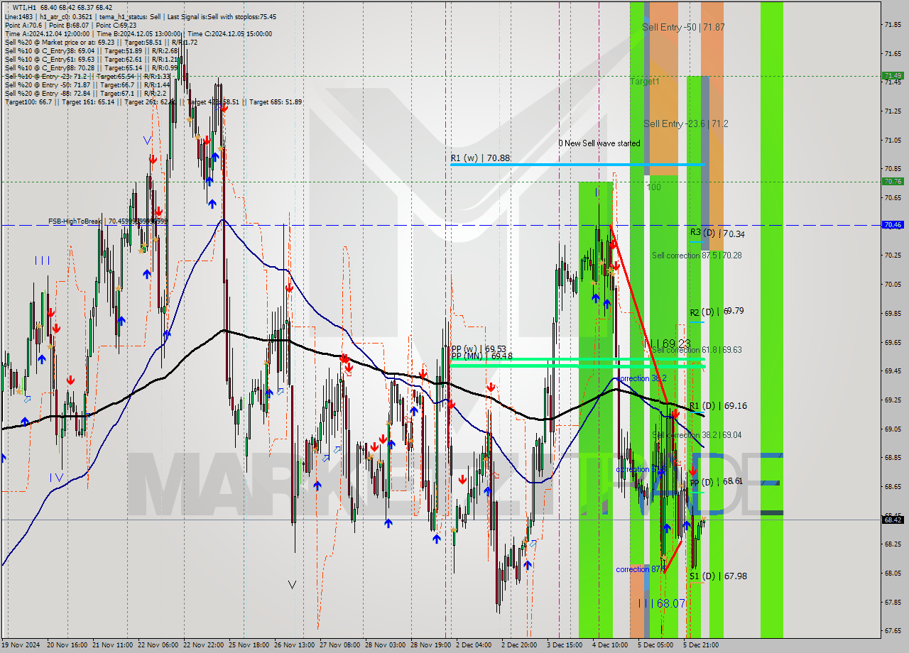 WTI MultiTimeframe analysis at date 2024.12.06 07:05