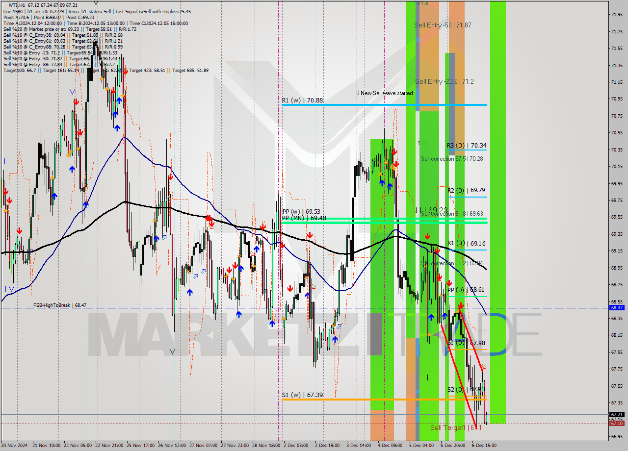 WTI MultiTimeframe analysis at date 2024.12.06 21:08