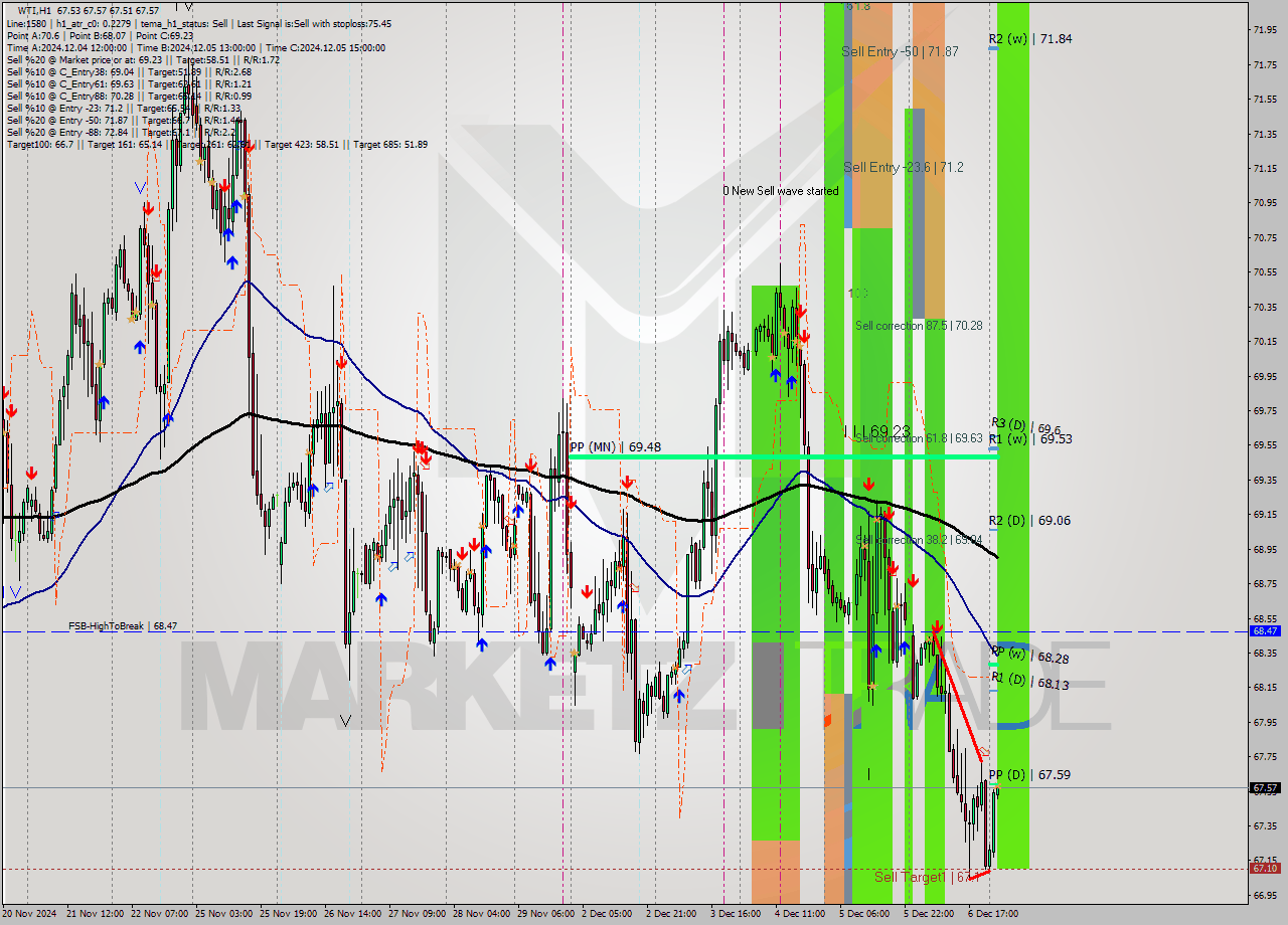 WTI MultiTimeframe analysis at date 2024.12.09 04:00