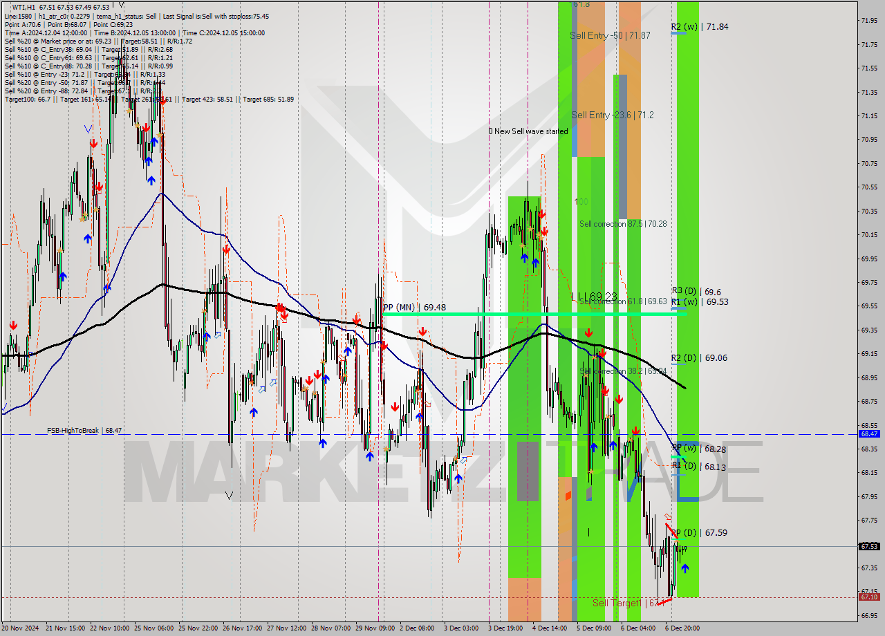 WTI MultiTimeframe analysis at date 2024.12.09 07:00