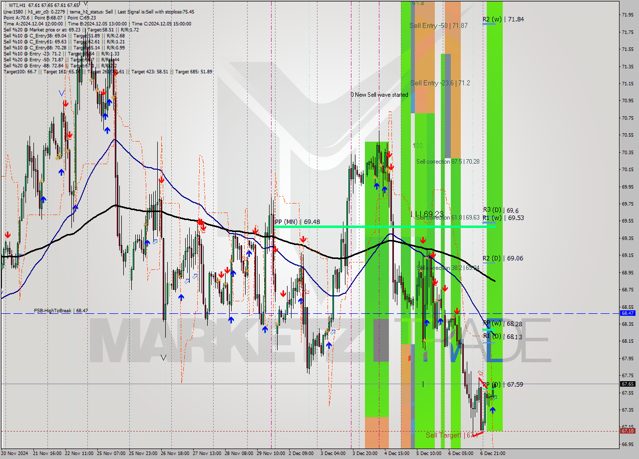 WTI MultiTimeframe analysis at date 2024.12.09 08:12