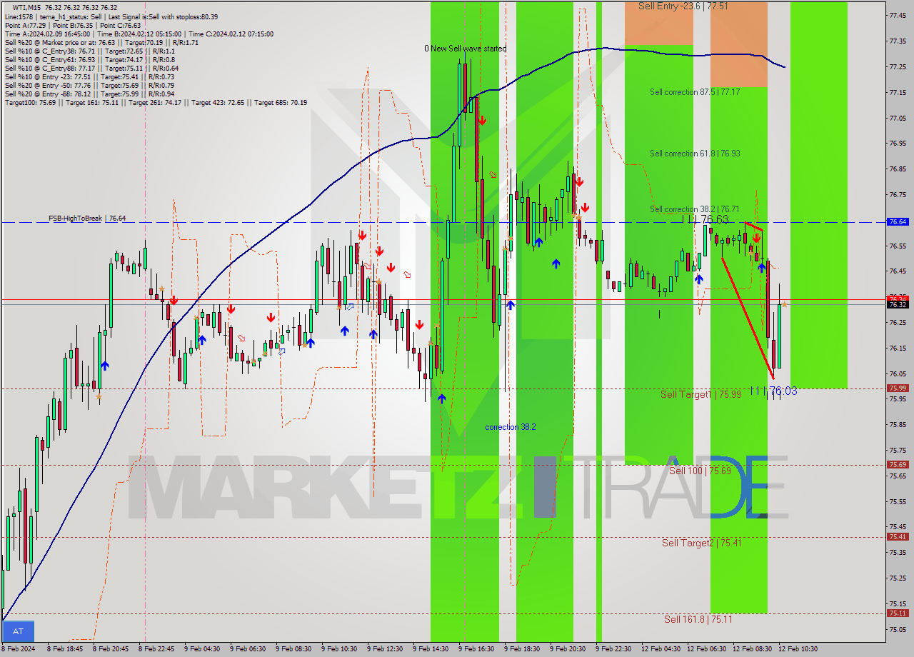 WTI M15 Signal