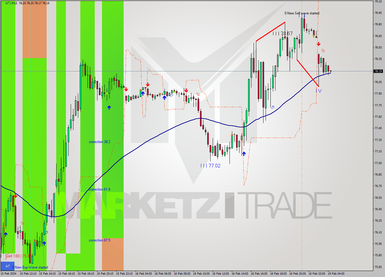 WTI M15 Signal