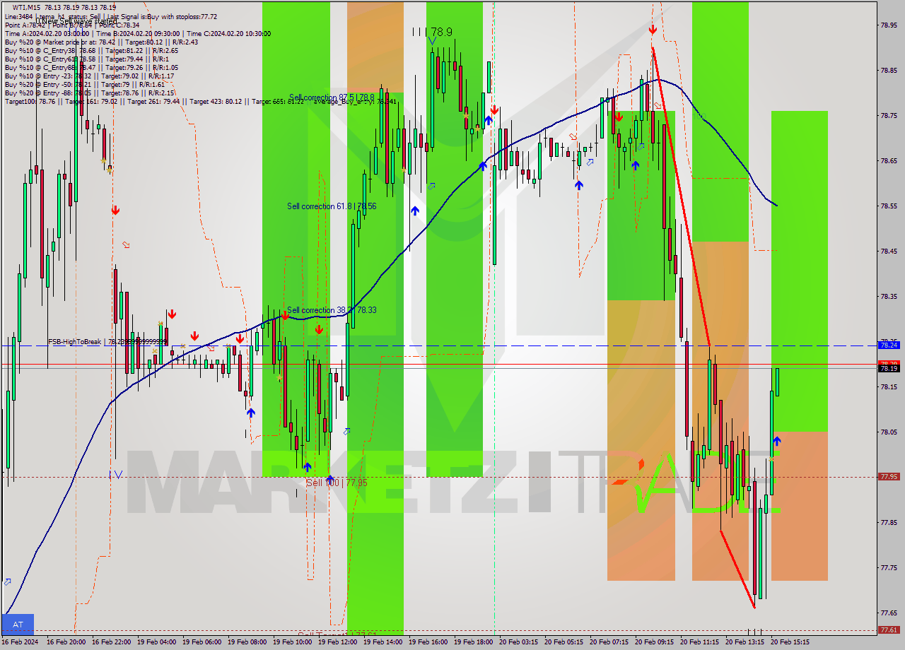 WTI M15 Signal