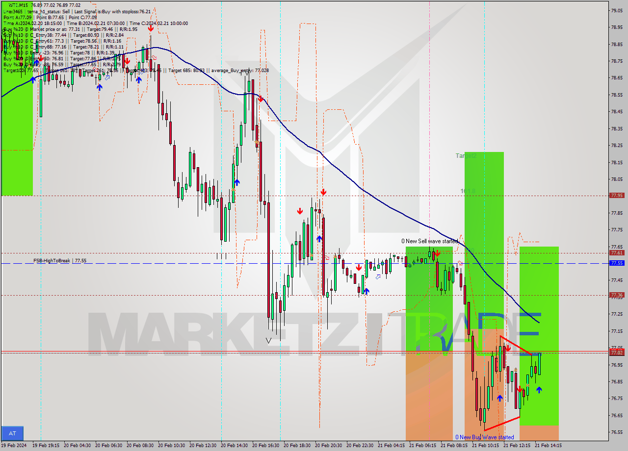 WTI M15 Signal