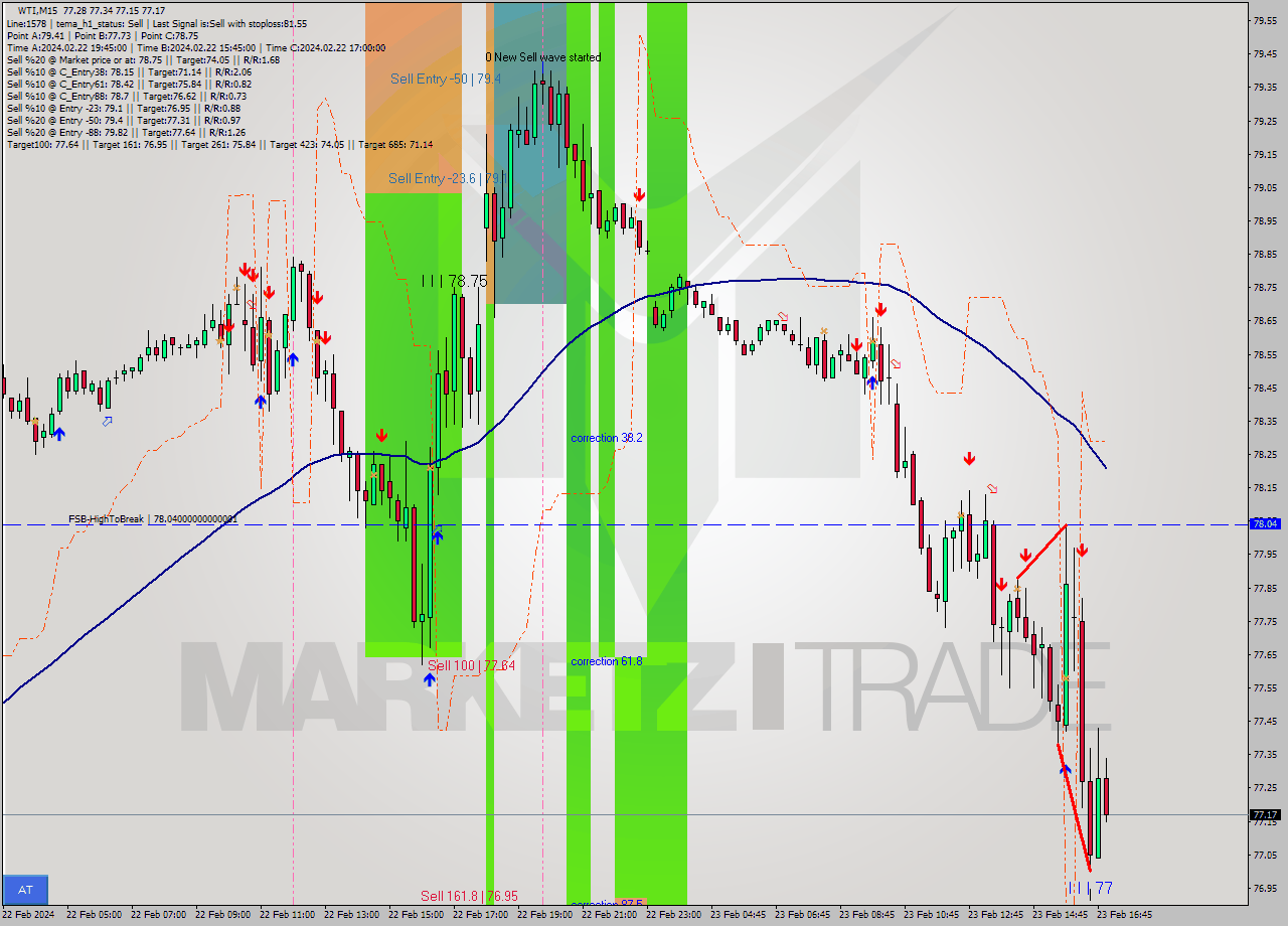 WTI M15 Signal