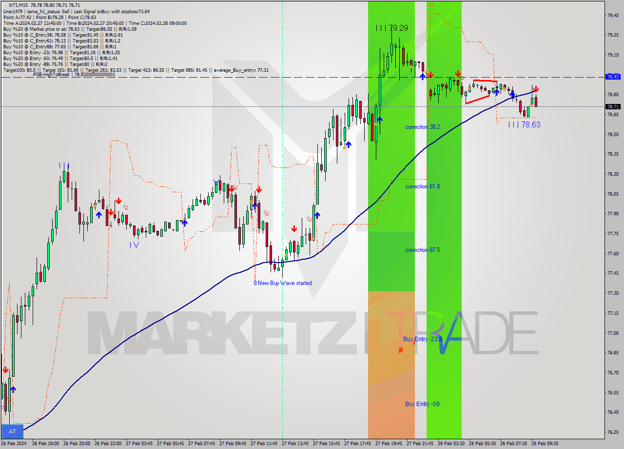 WTI M15 Signal