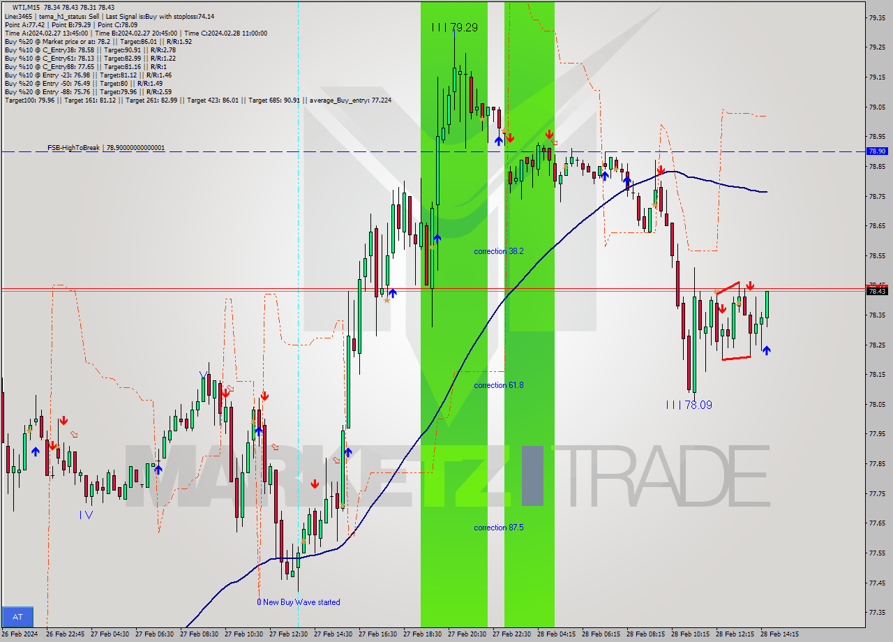 WTI M15 Signal