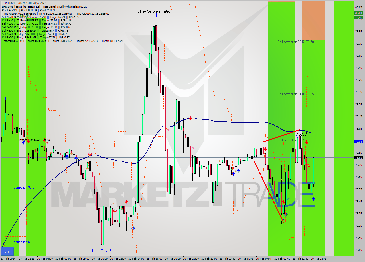 WTI M15 Signal