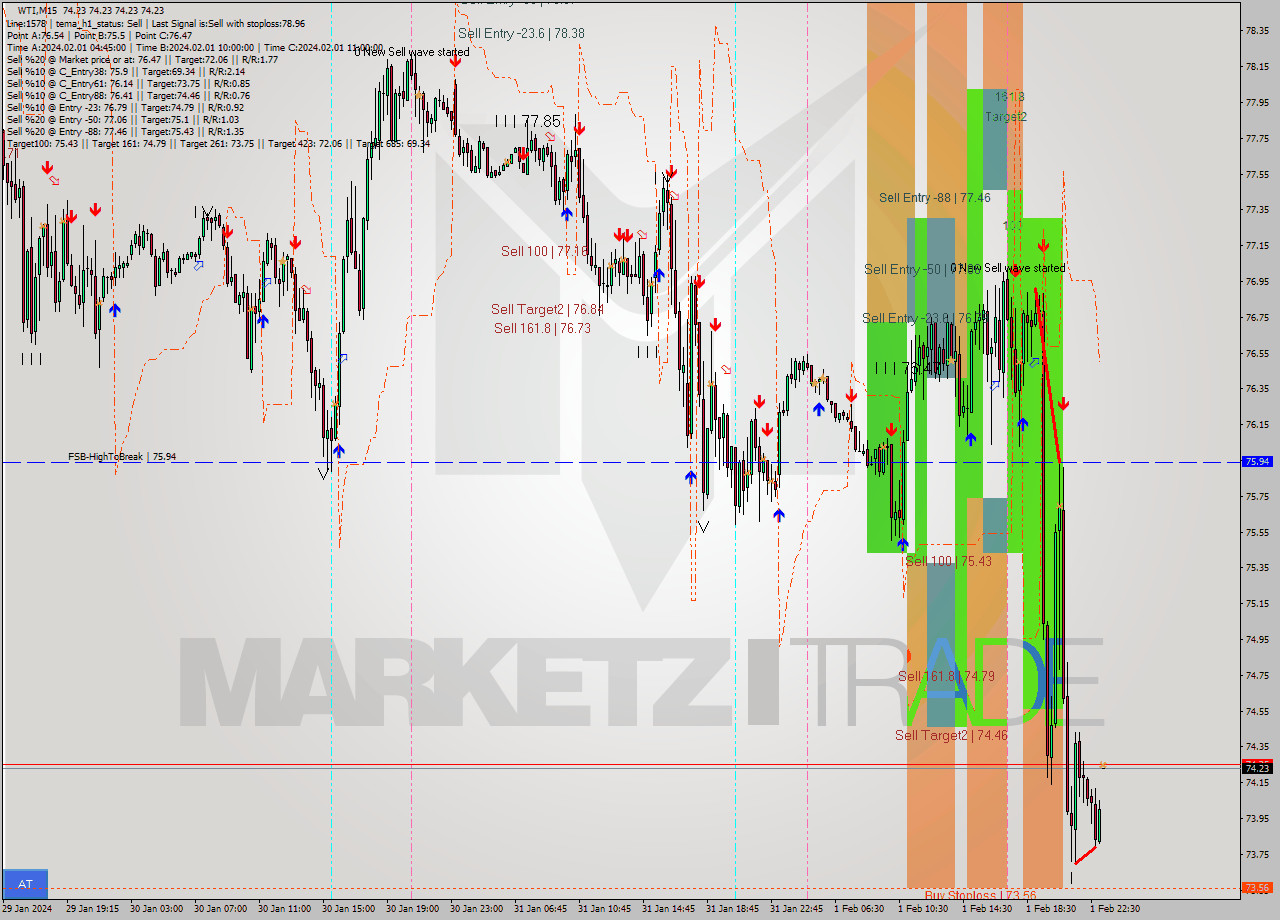 WTI M15 Signal