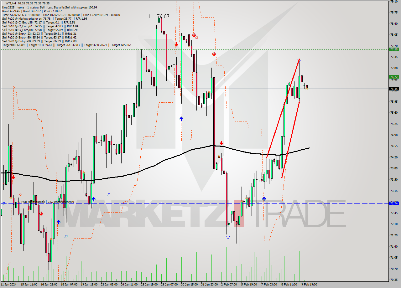 WTI MultiTimeframe analysis at date 2024.02.12 11:00