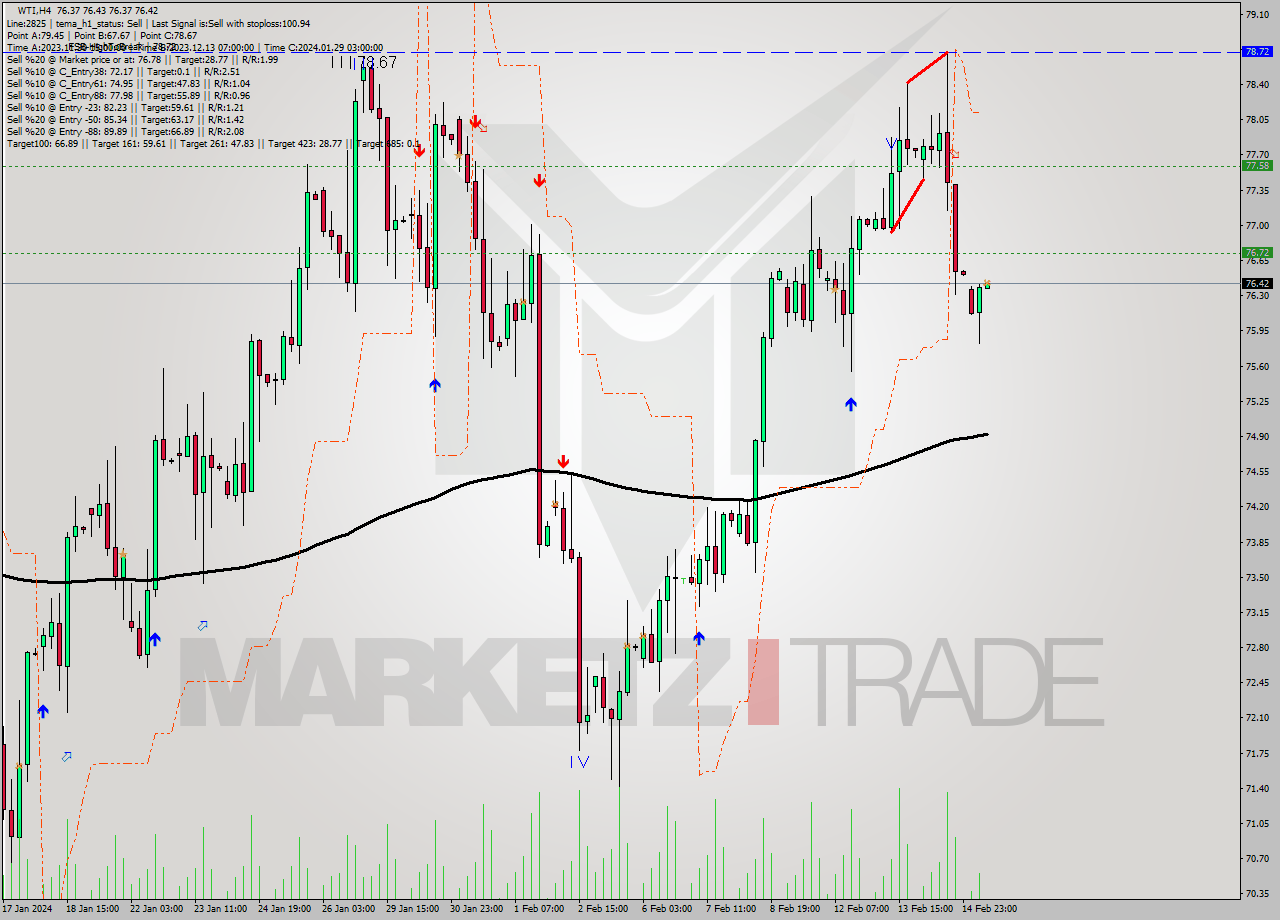 WTI MultiTimeframe analysis at date 2024.02.15 11:00