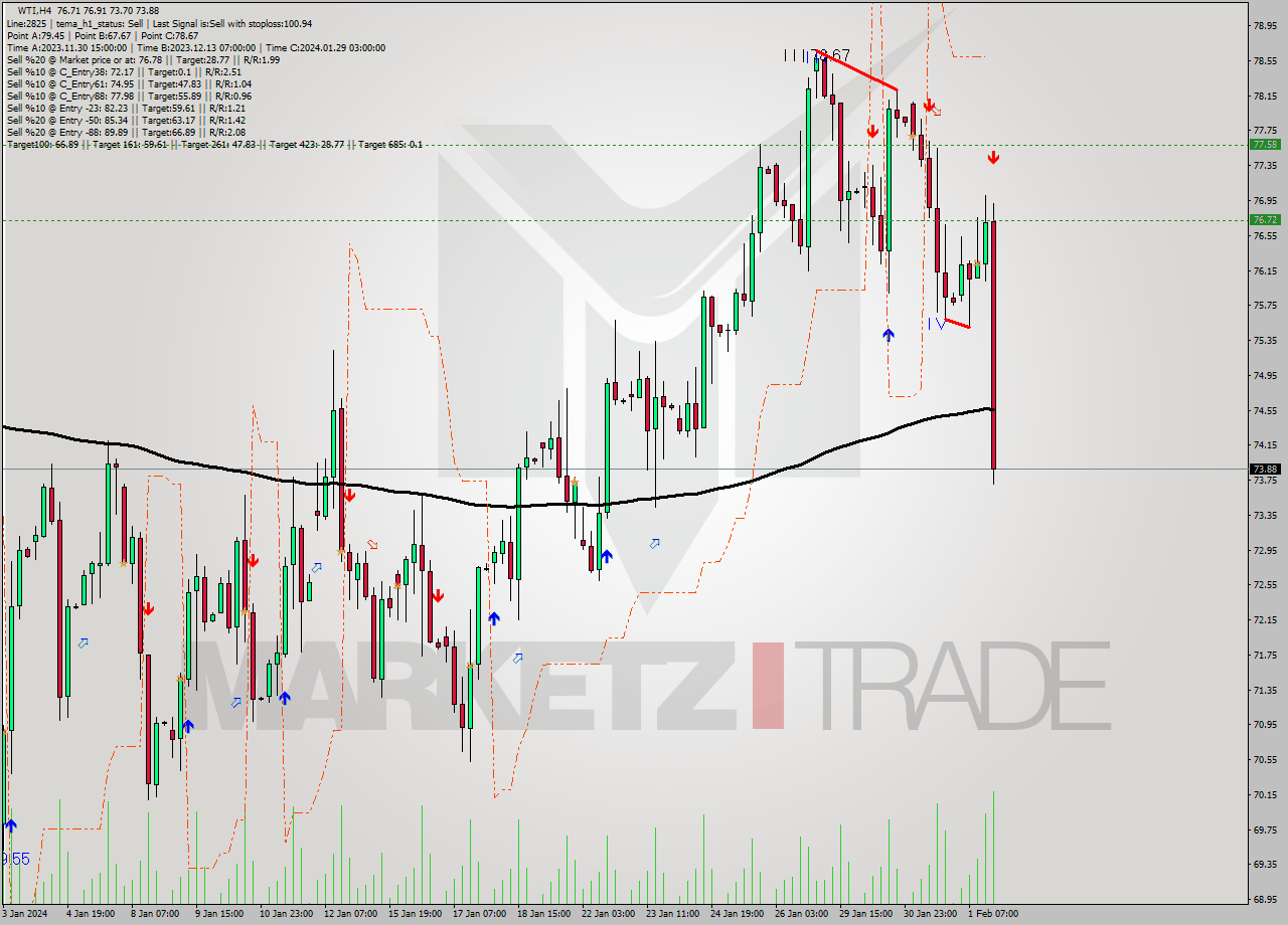 WTI MultiTimeframe analysis at date 2024.02.01 22:53