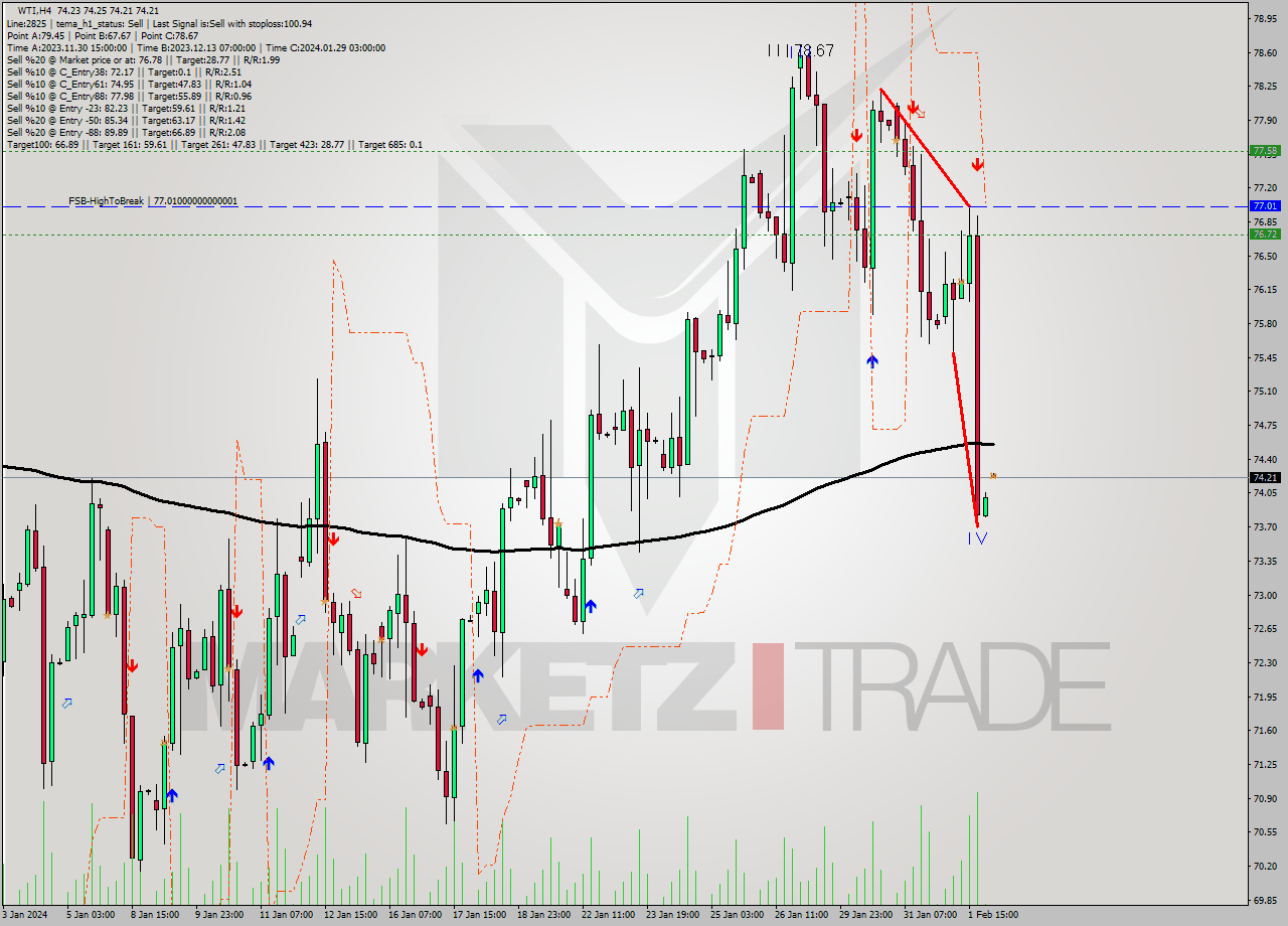 WTI MultiTimeframe analysis at date 2024.02.02 03:00