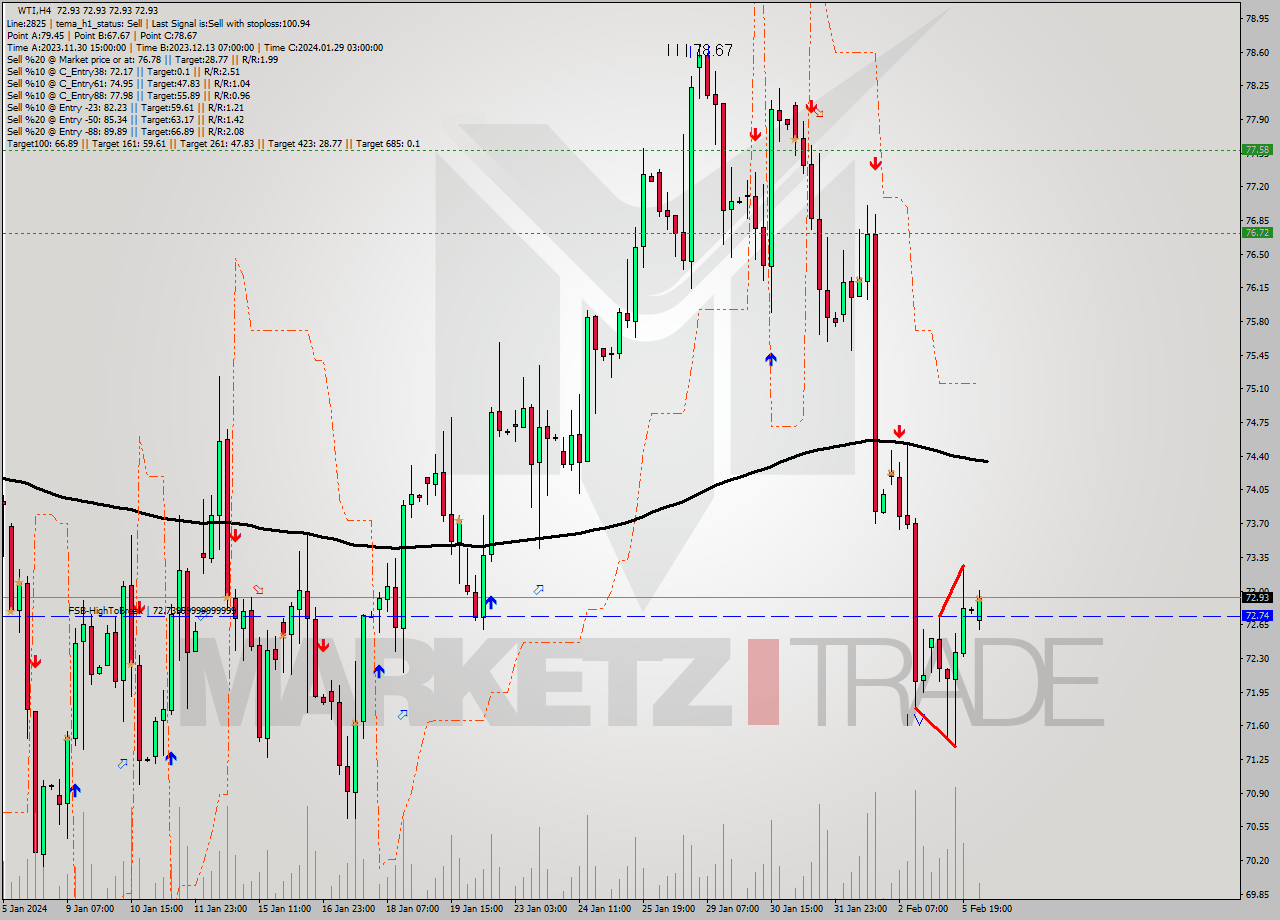 WTI MultiTimeframe analysis at date 2024.02.06 07:00