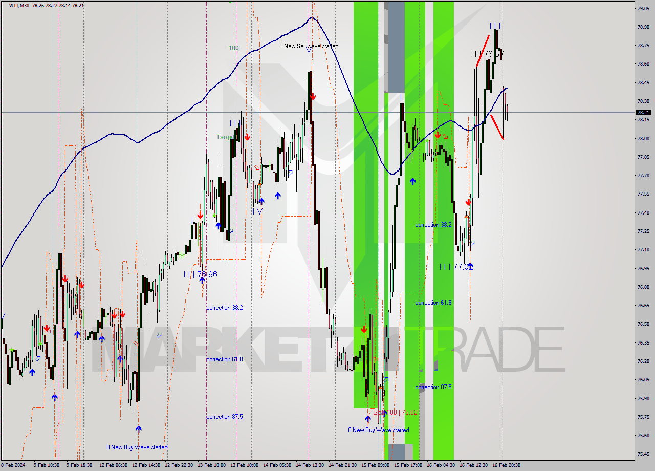 WTI M30 Signal