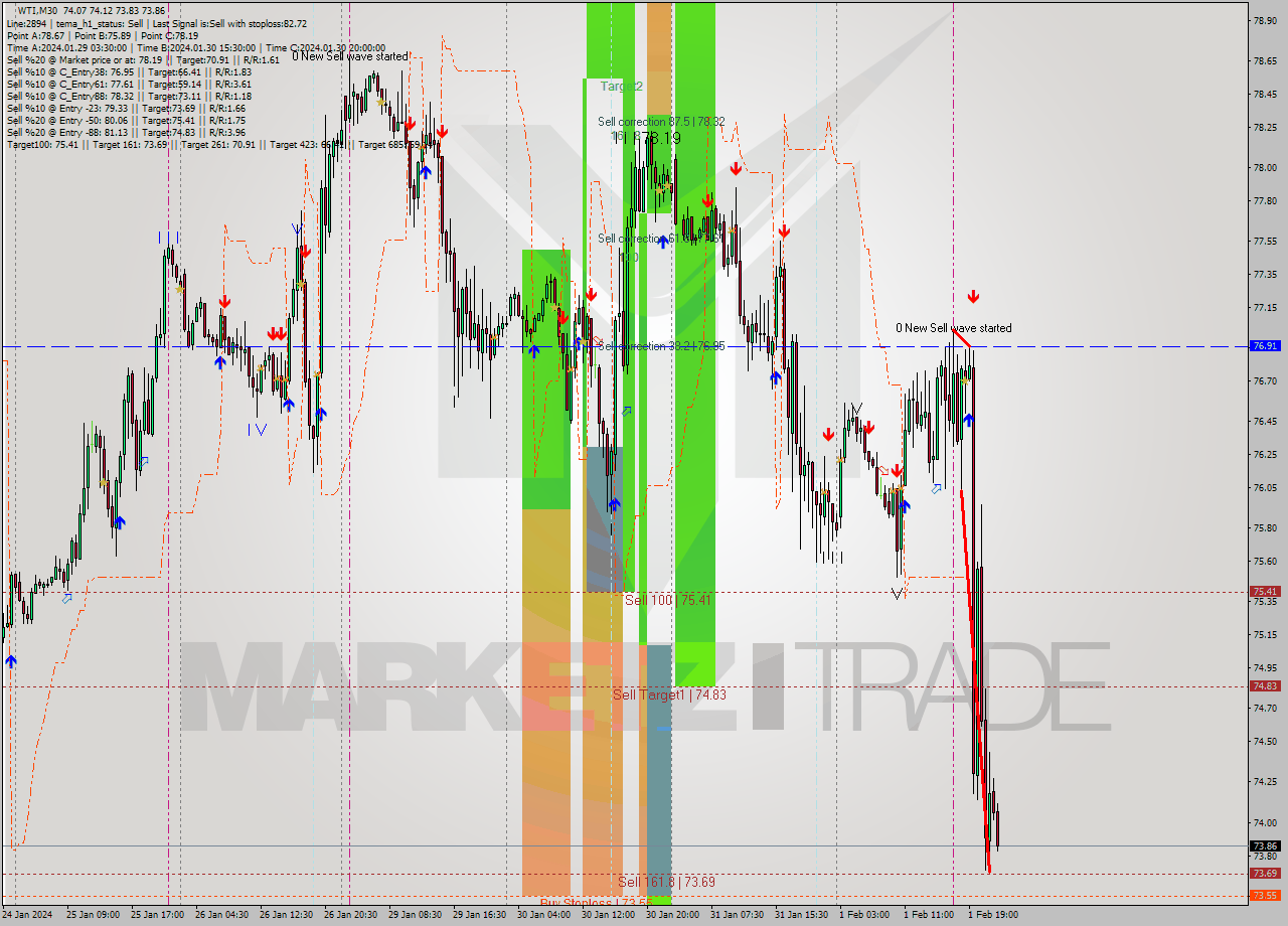 WTI M30 Signal