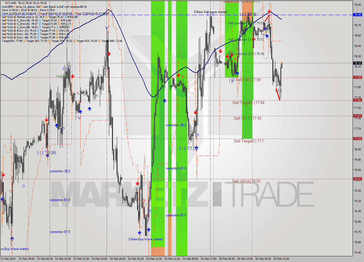 WTI M30 Signal