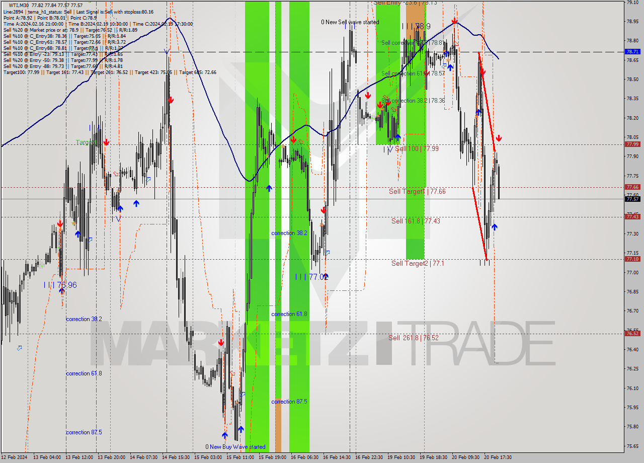 WTI M30 Analysis WTI M30 Signal