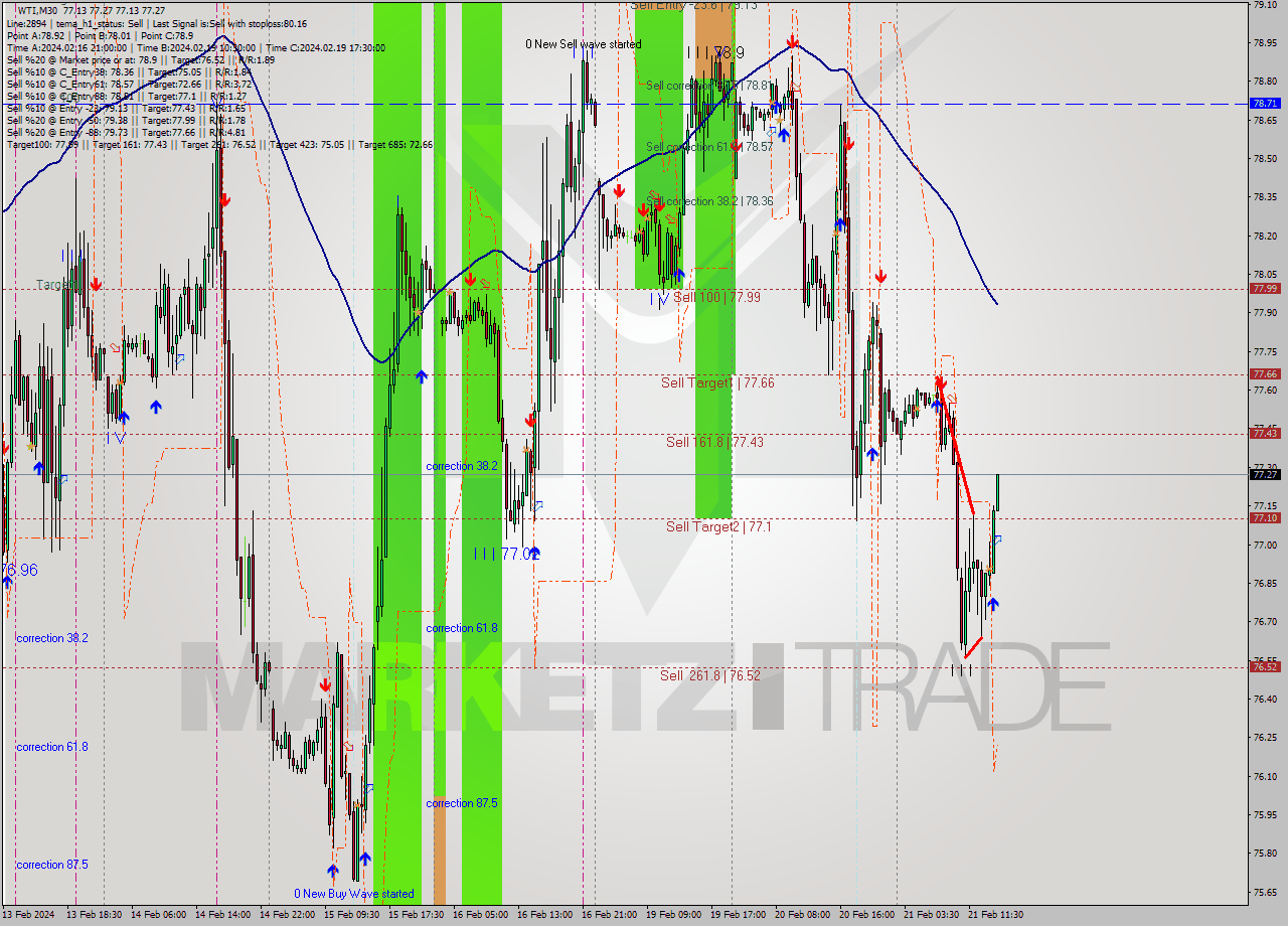 WTI M30 Signal