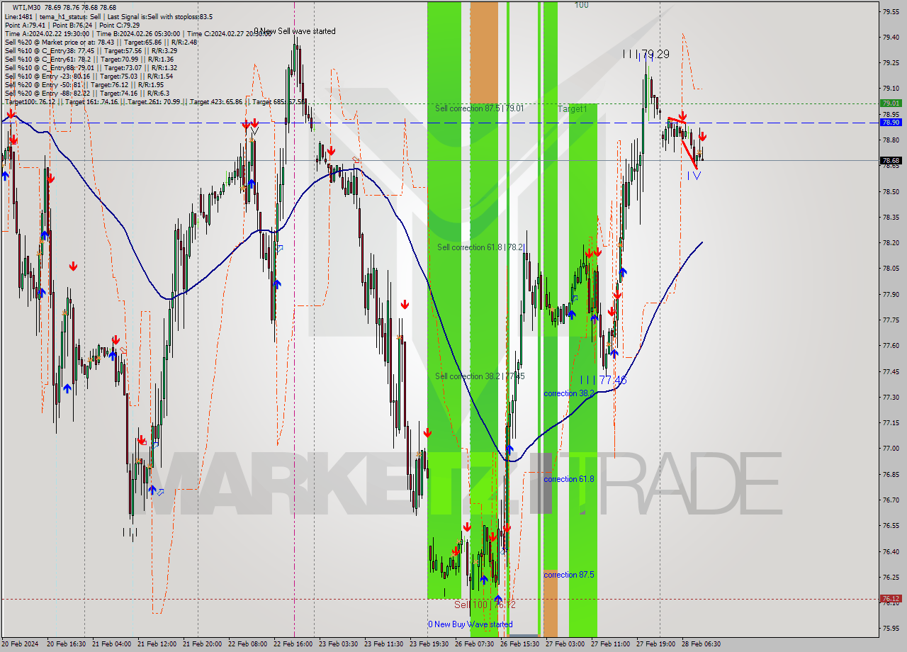 WTI M30 Signal