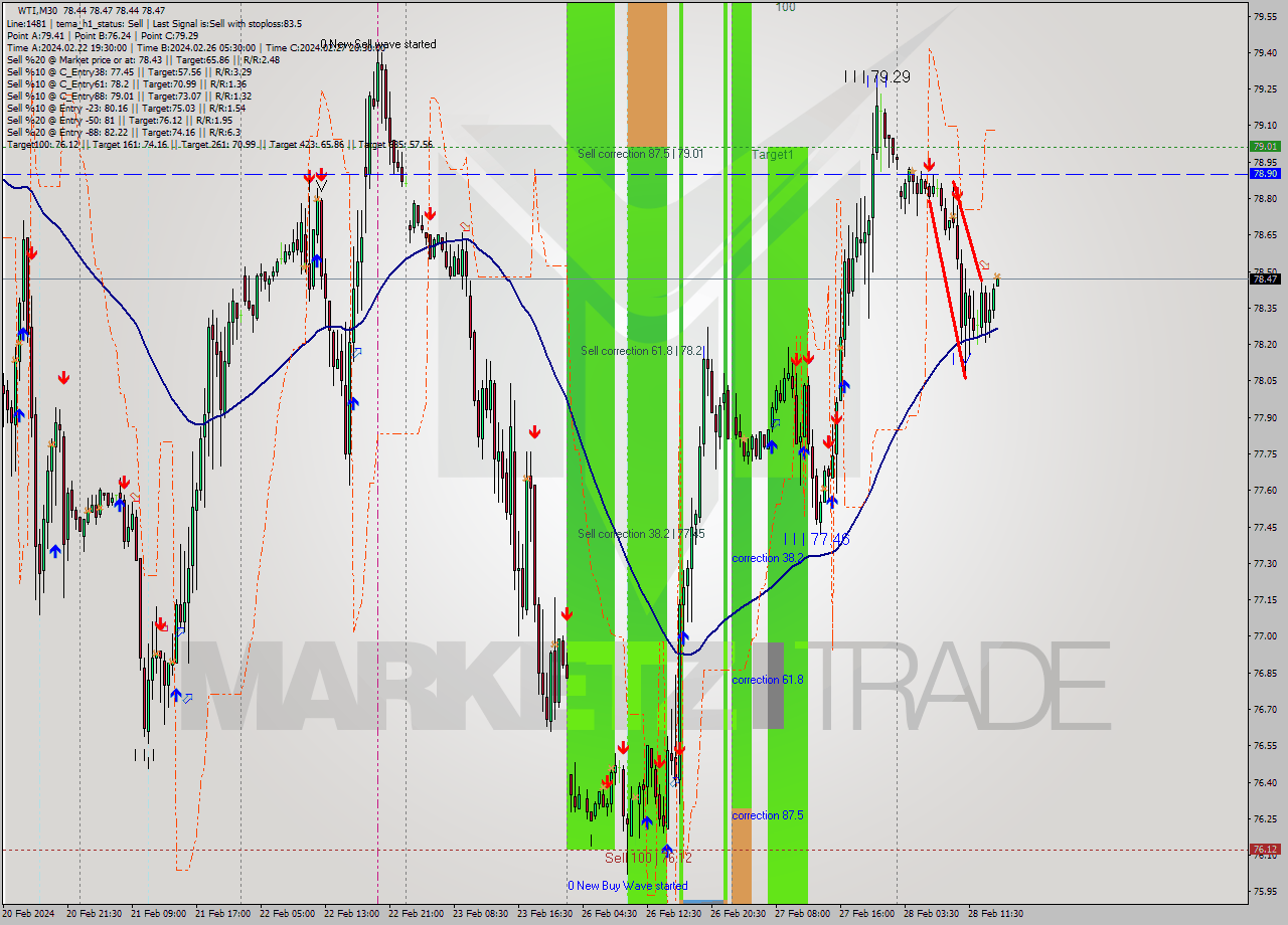 WTI M30 Signal