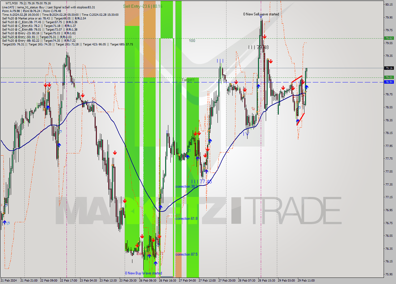 WTI M30 Signal