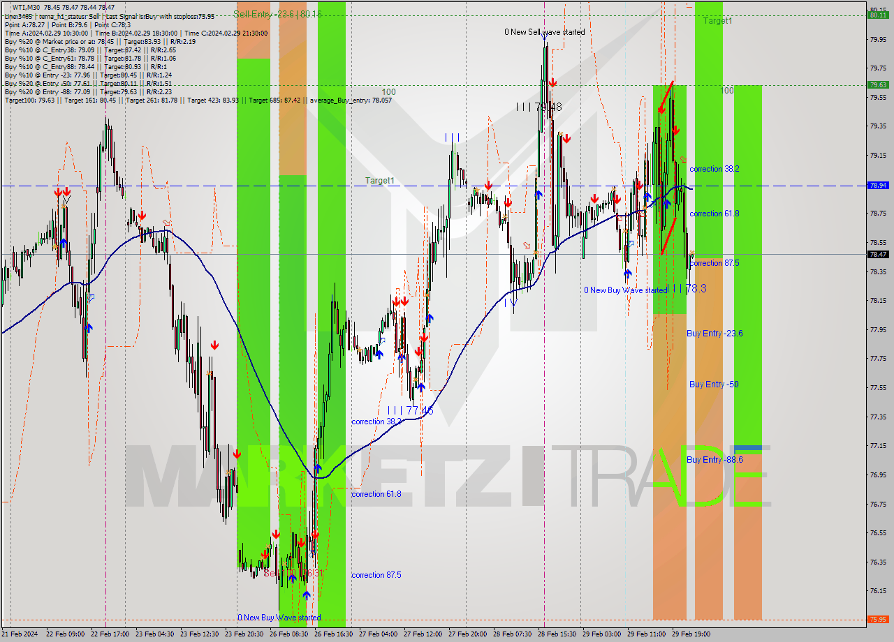 WTI M30 Signal