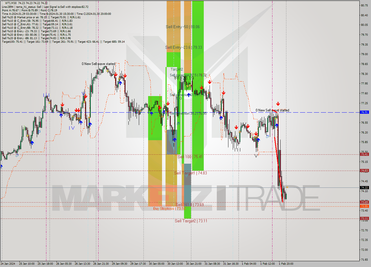 WTI M30 Signal