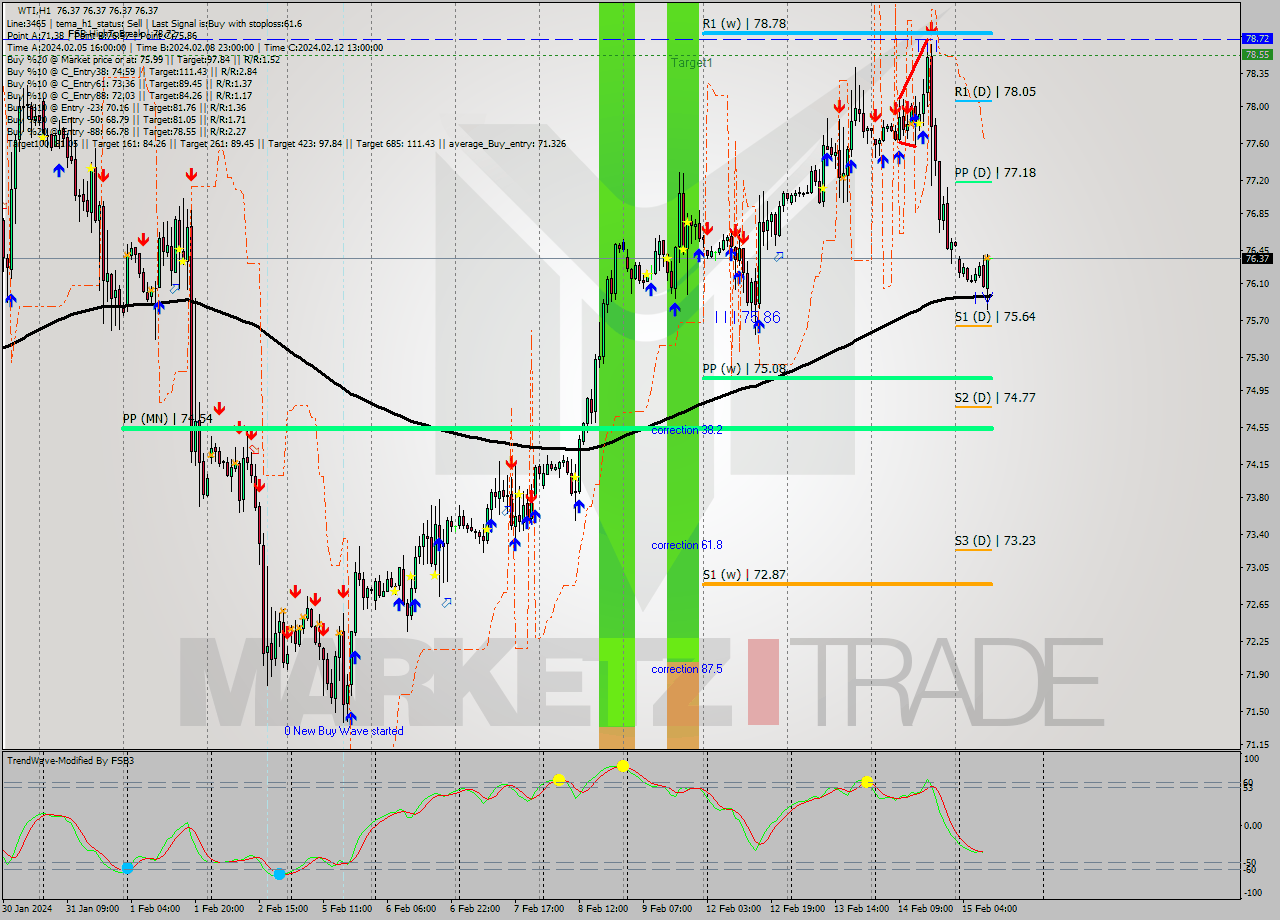 WTI H1 Signal