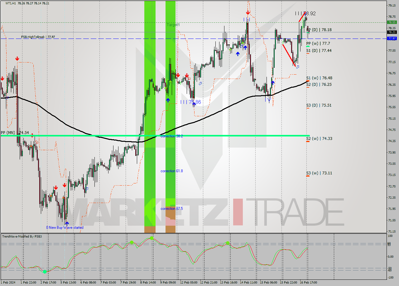 WTI H1 Signal