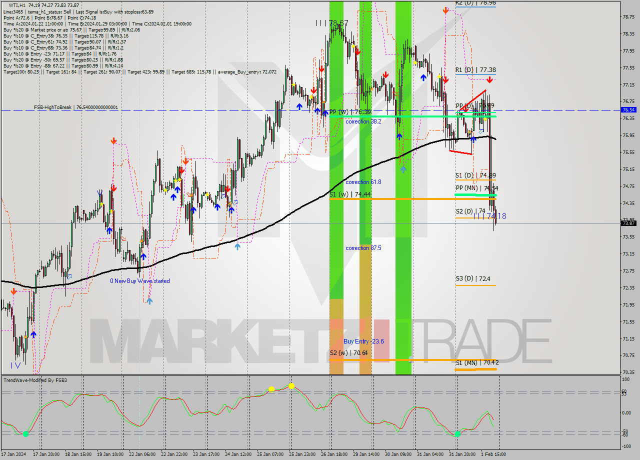 WTI H1 Signal