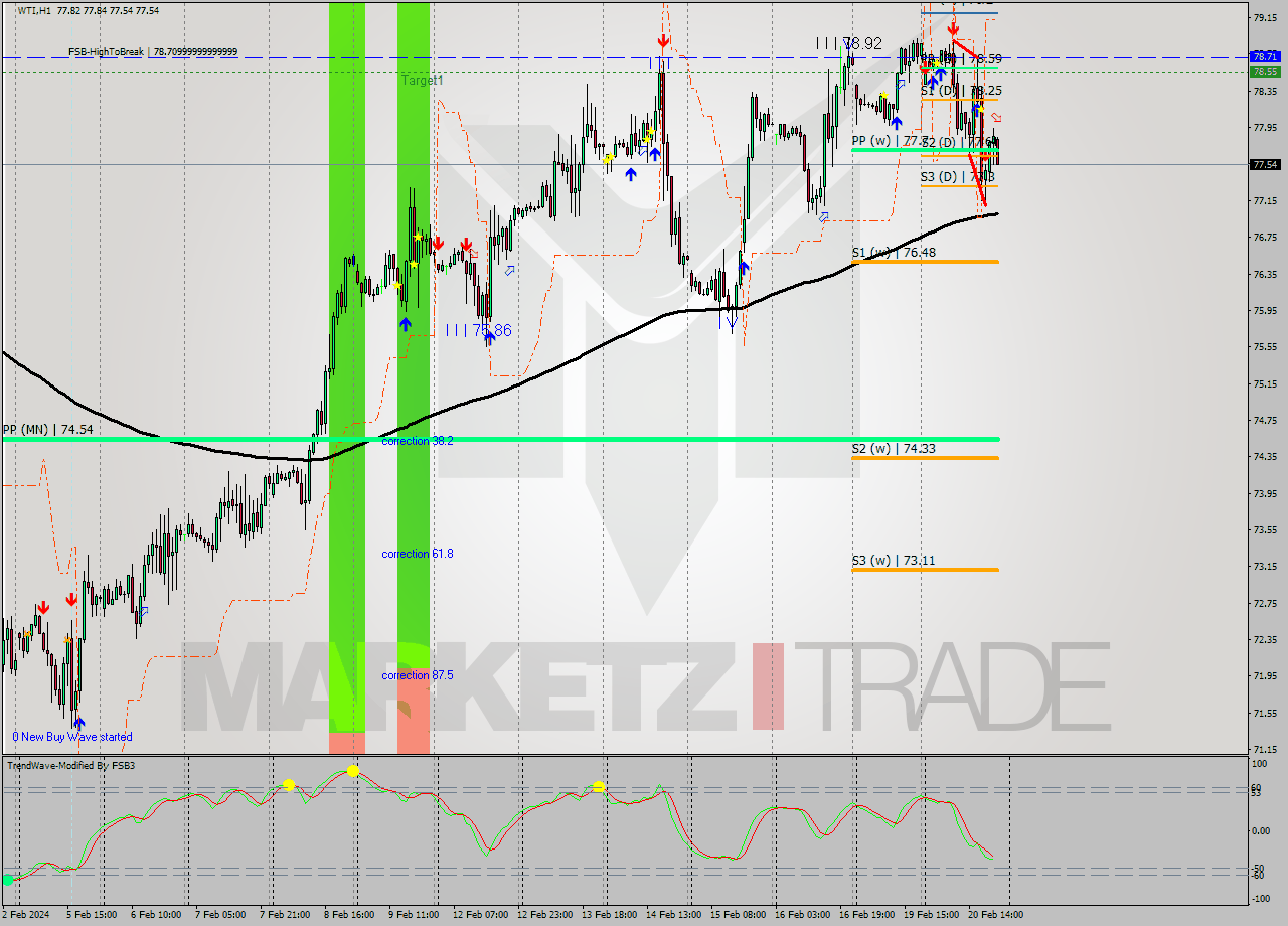 WTI H1 Analysis WTI H1 Signal