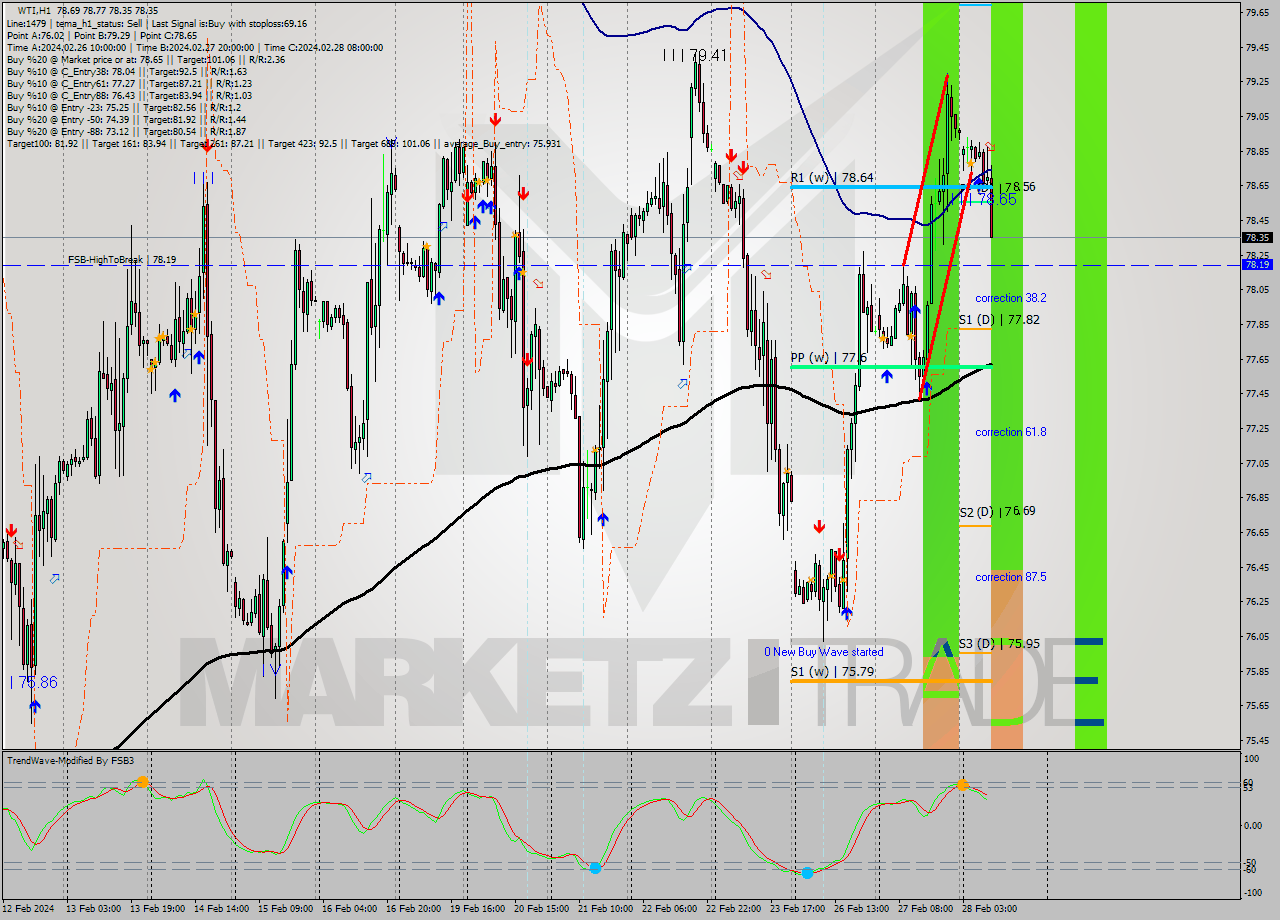 WTI H1 Signal