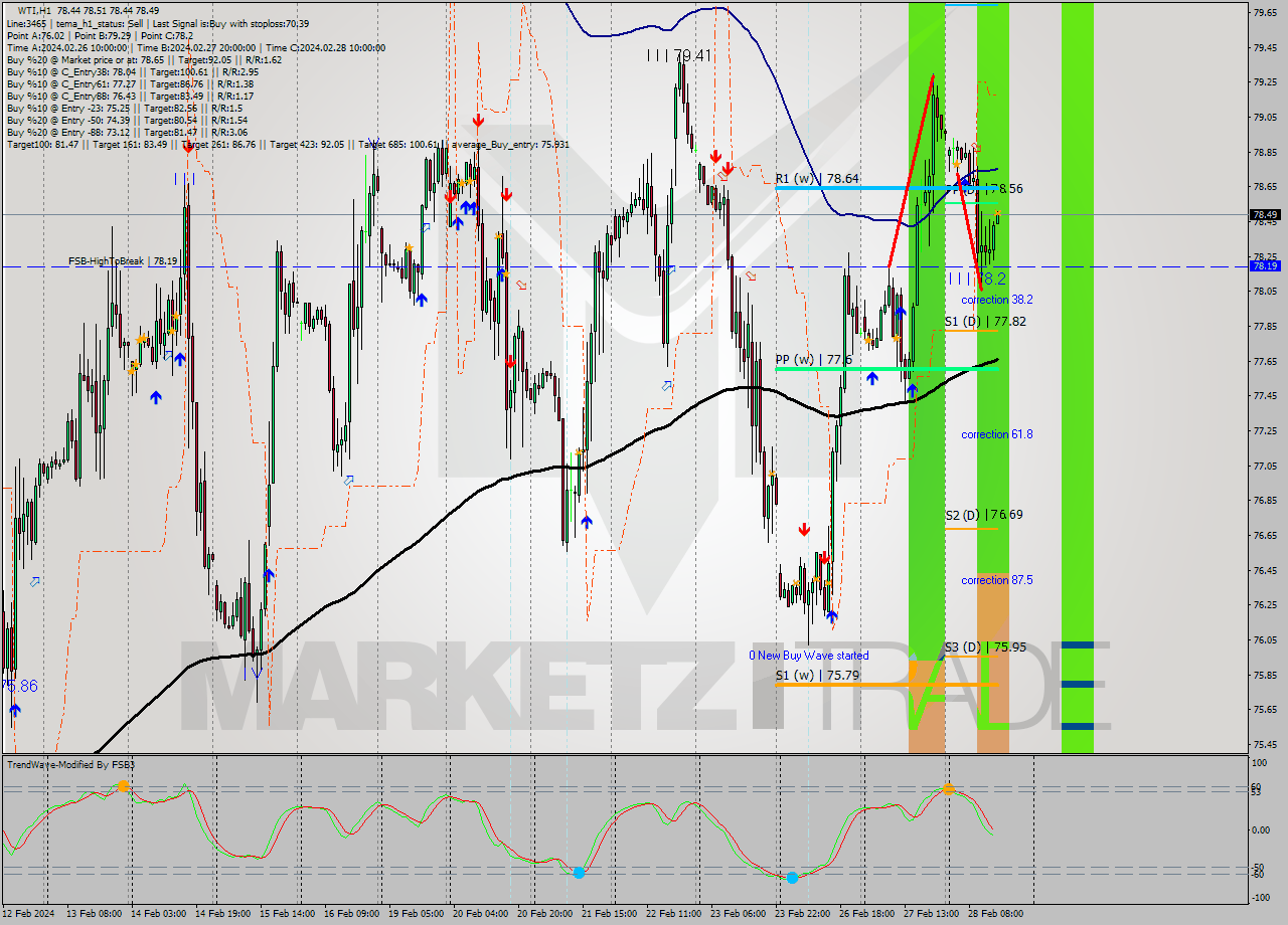 WTI H1 Signal