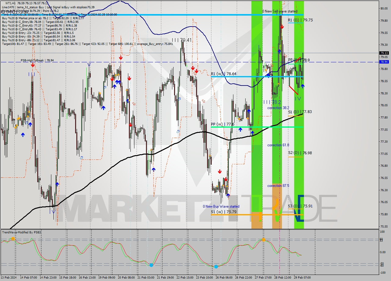 WTI H1 Signal