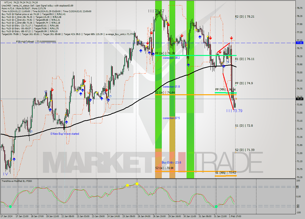 WTI H1 Signal