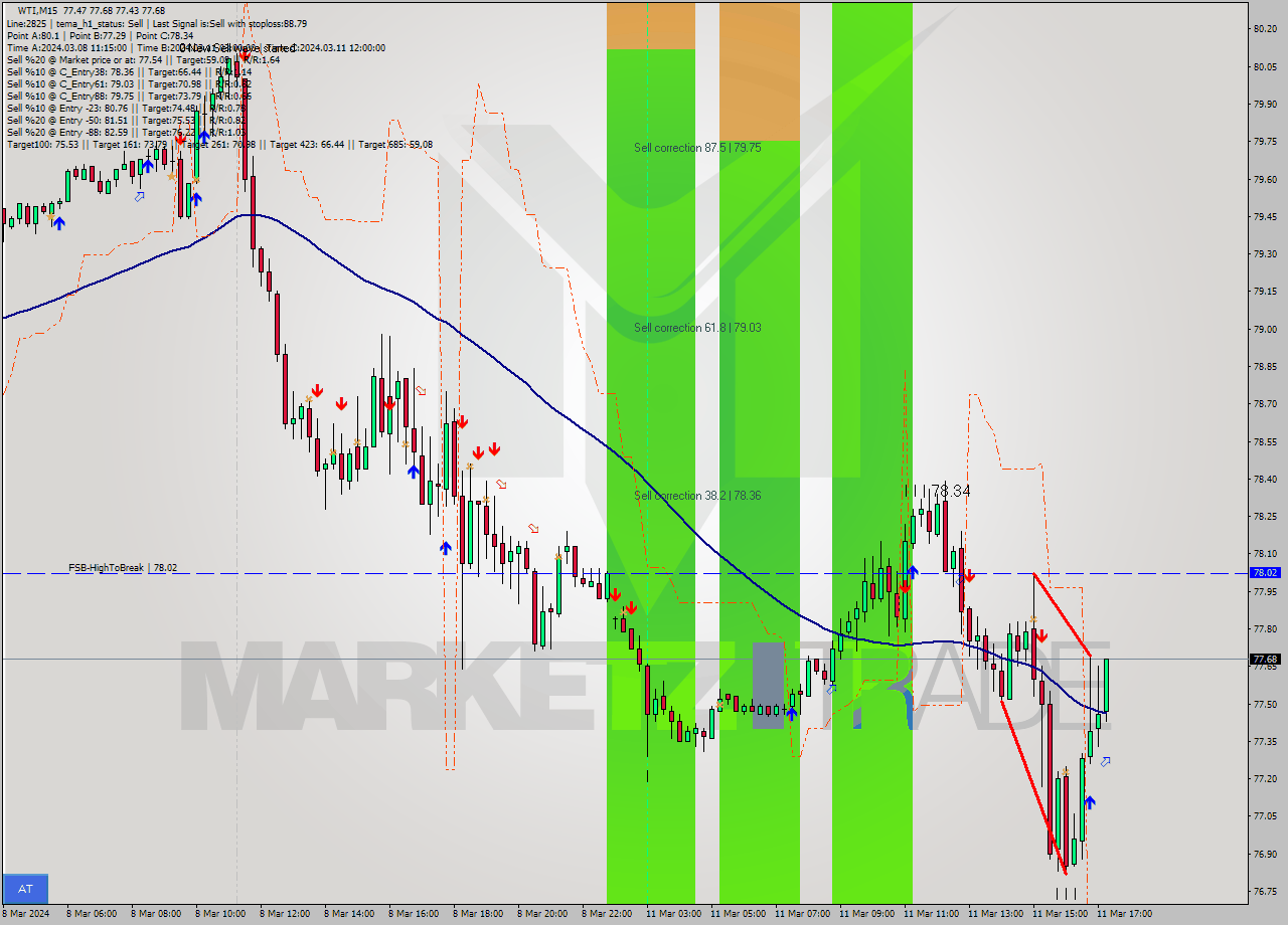 WTI M15 Signal